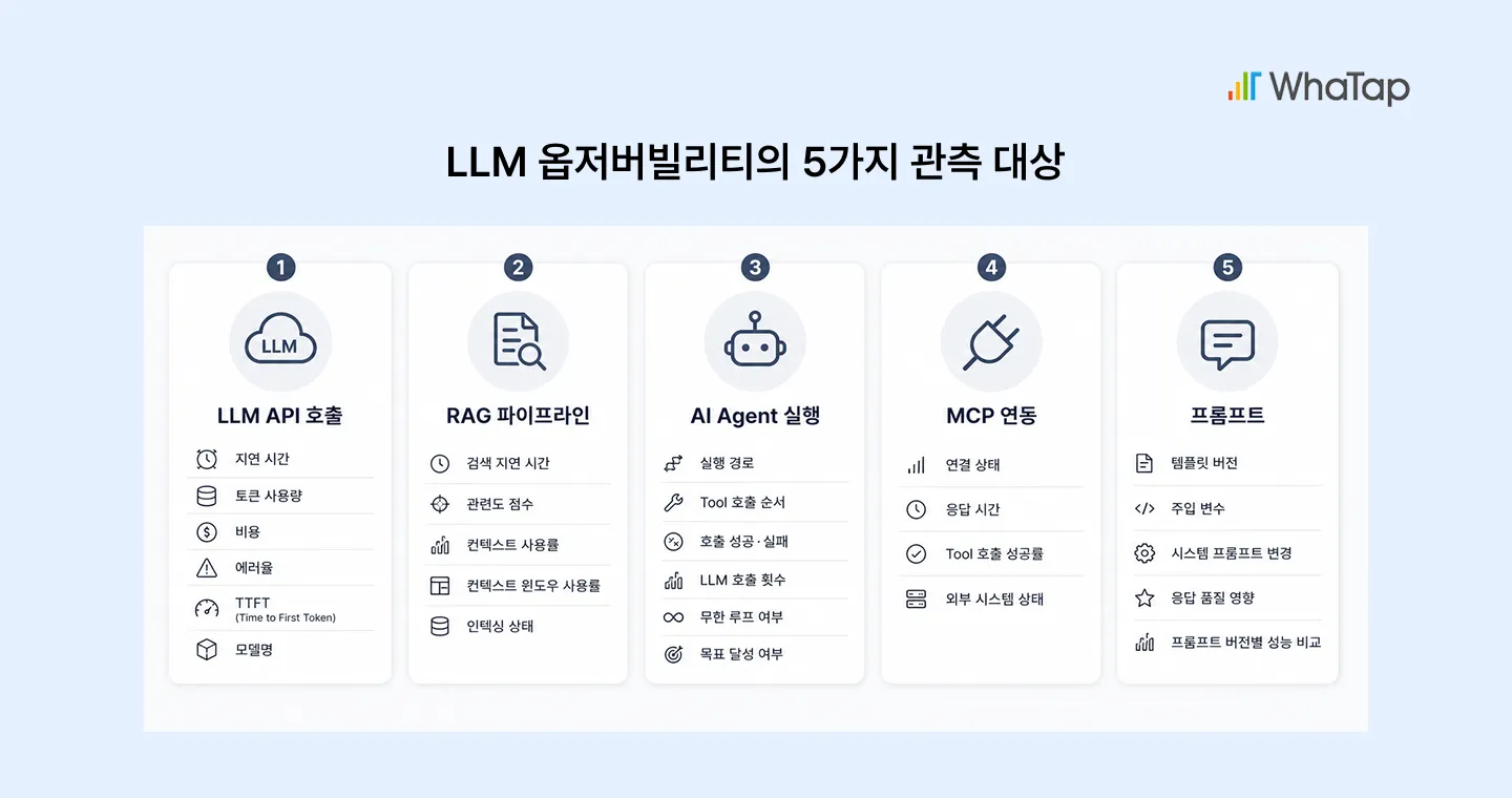 LLM 옵저버빌리티 5가지 관측 대상 — LLM API 호출, RAG 파이프라인, AI Agent, MCP, 프롬프트
