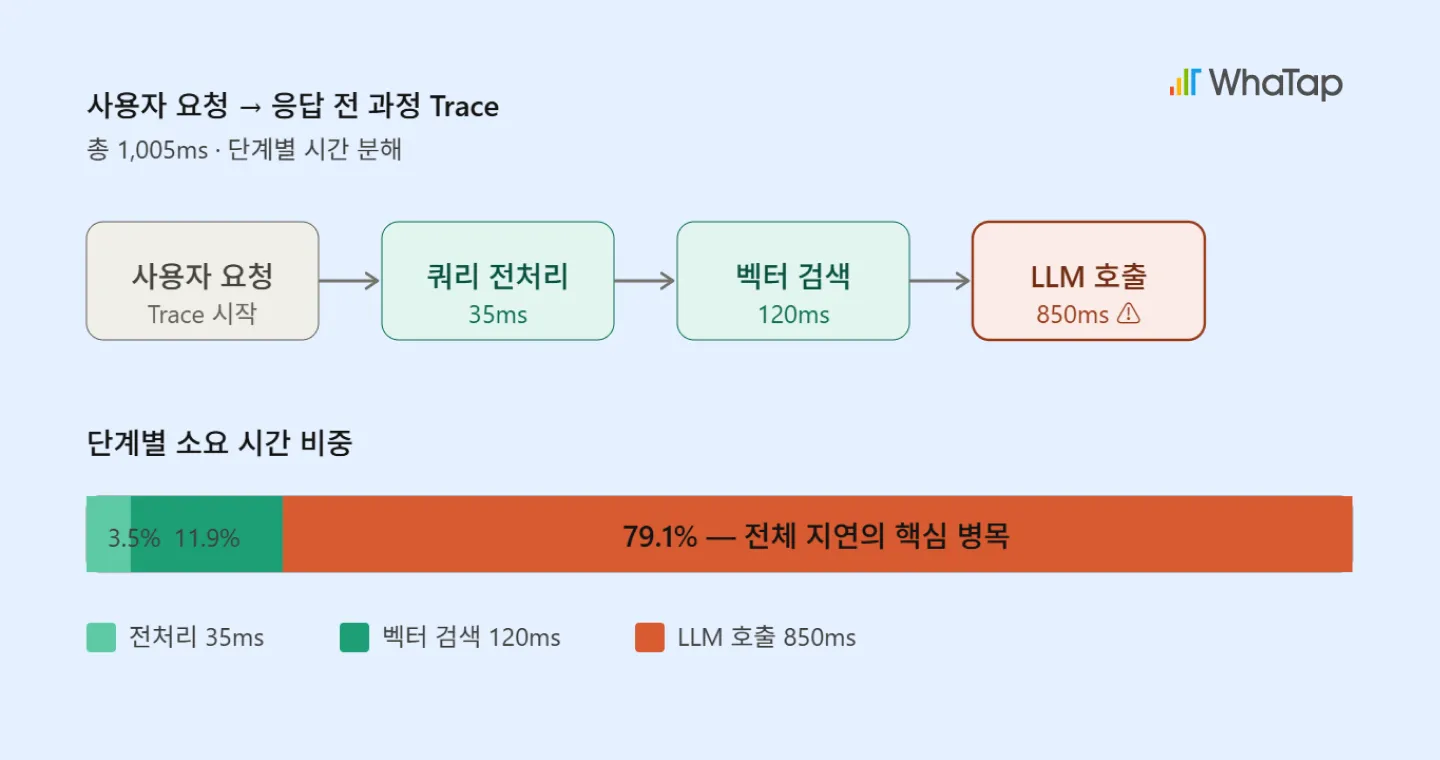 사용자 요청 단계별 지연 시간 분석 Trace 화면