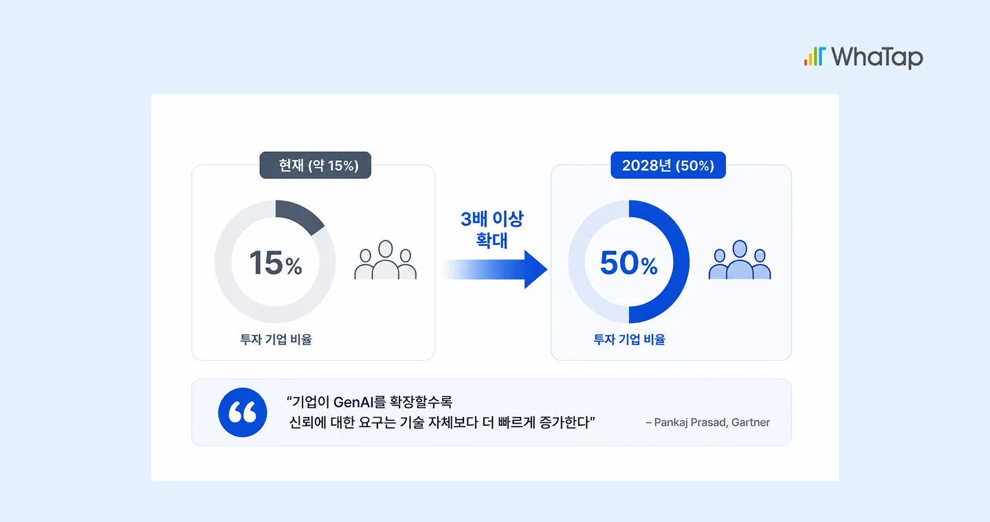 2028년까지 GenAI 기업 50%가 LLM 옵저버빌리티에 투자한다는 Gartner 전망 그래프