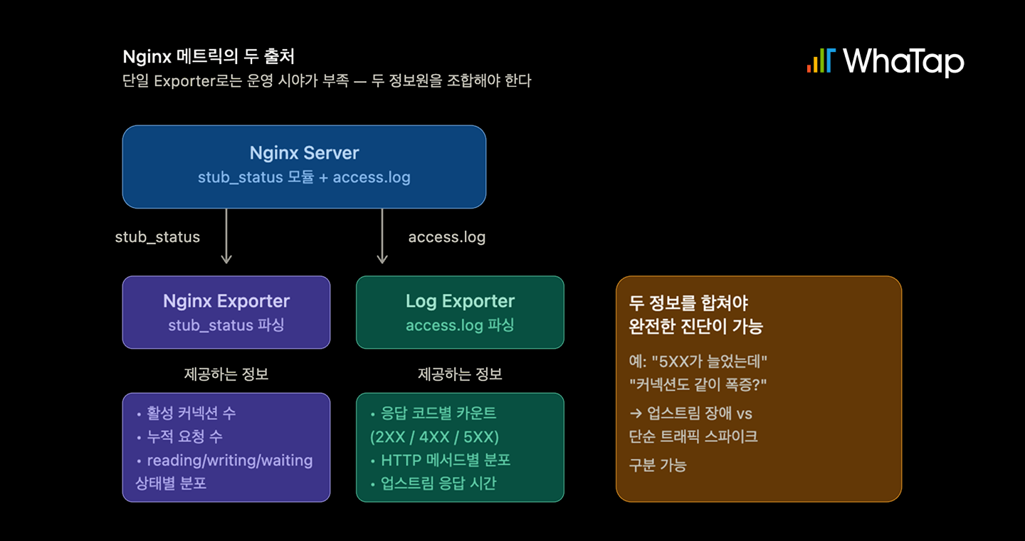 nginx-prometheus-exporter와 prometheus-nginxlog-exporter가 각각 stub_status와 액세스 로그에서 데이터를 수집해 Prometheus로 전달하는 구조를 보여주는 다이어그램