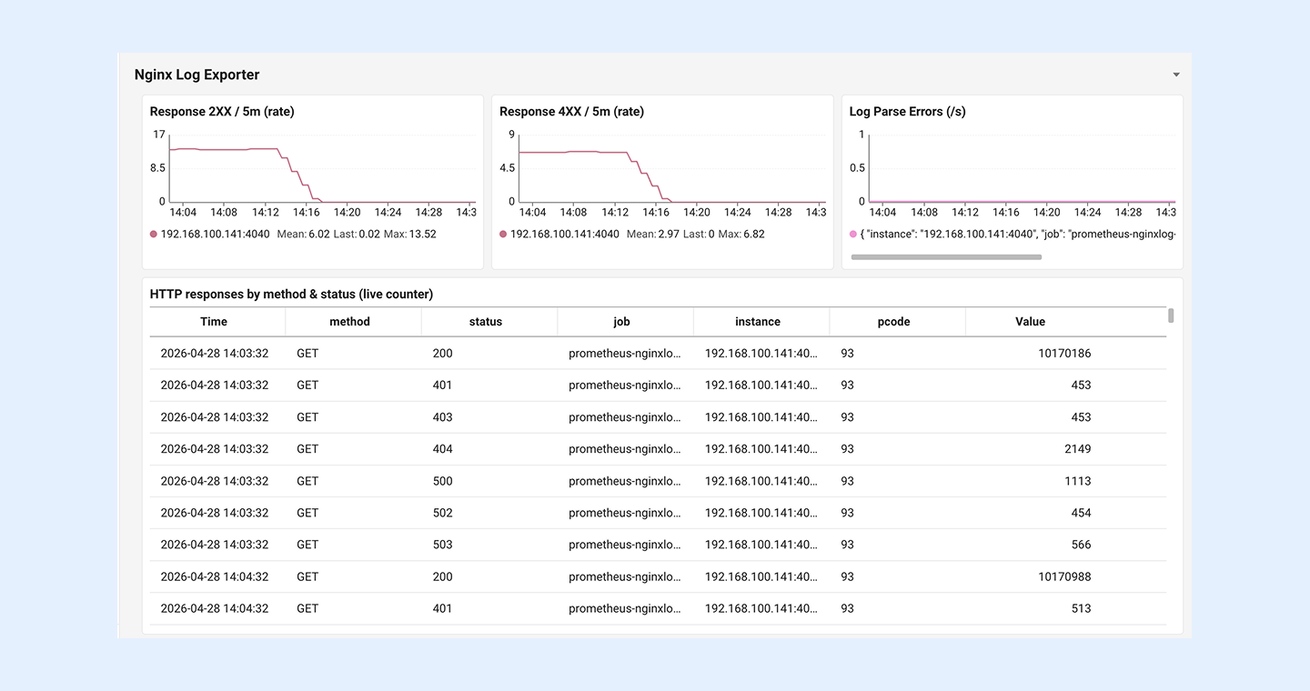 와탭 OpenMetrics Nginx 템플릿의 Nginx Log Exporter 영역. 상단에 Response 2XX rate, Response 4XX rate, Log Parse Errors 시계열 차트가 나란히 배치되고, 하단에 시간·메서드·상태코드·인스턴스별 HTTP 응답 수를 보여주는 'HTTP responses by method & status' 테이블이 표시된 화면