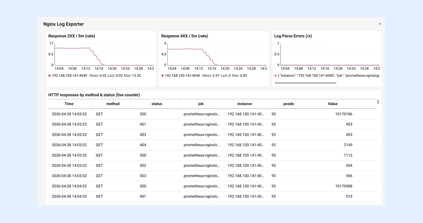 와탭 OpenMetrics Nginx 템플릿의 Nginx Log Exporter 영역. 상단에 Response 2XX rate, Response 4XX rate, Log Parse Errors 시계열 차트가 나란히 배치되고, 하단에 시간·메서드·상태코드·인스턴스별 HTTP 응답 수를 보여주는 'HTTP responses by method & status' 테이블이 표시된 화면