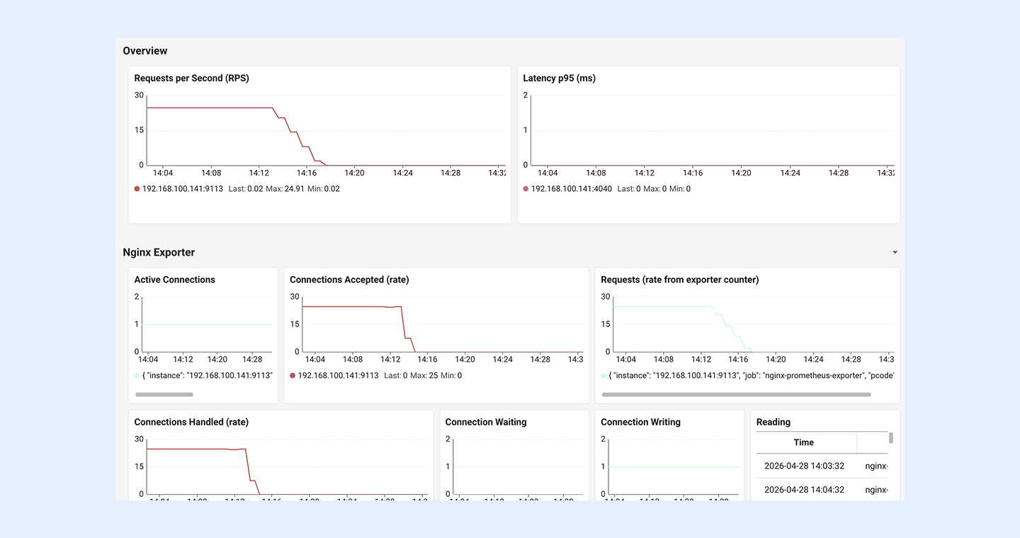 와탭 OpenMetrics Nginx 템플릿 대시보드 상단. Overview 영역에 인스턴스별 Requests per Second와 Latency p95 시계열 차트가 표시되고, 하단 Nginx Exporter 영역에 Active Connections, Accepted/Handled rate, Waiting/Writing/Reading 상태별 커넥션 패널이 함께 배치된 화면