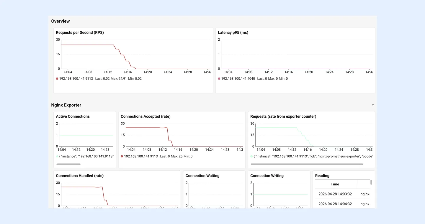 와탭 OpenMetrics Nginx 템플릿 대시보드 상단. Overview 영역에 인스턴스별 Requests per Second와 Latency p95 시계열 차트가 표시되고, 하단 Nginx Exporter 영역에 Active Connections, Accepted/Handled rate, Waiting/Writing/Reading 상태별 커넥션 패널이 함께 배치된 화면