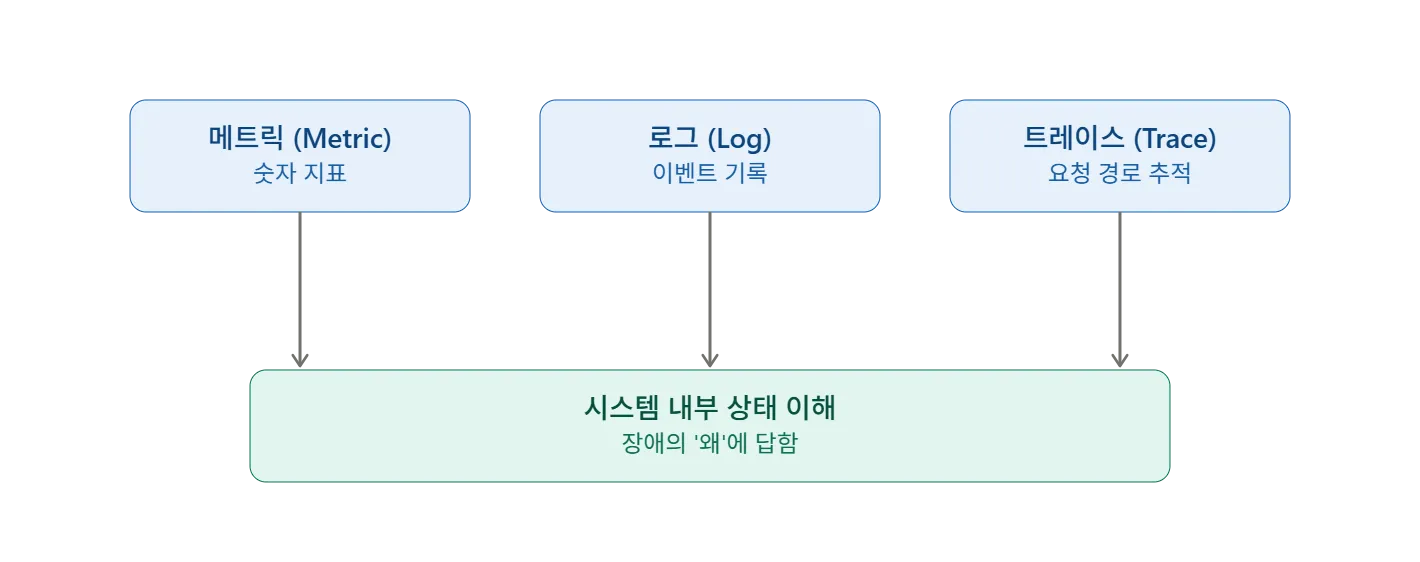 메트릭·로그·트레이스 3대 요소가 시스템 내부 상태로 연결되는 개념 다이어그램