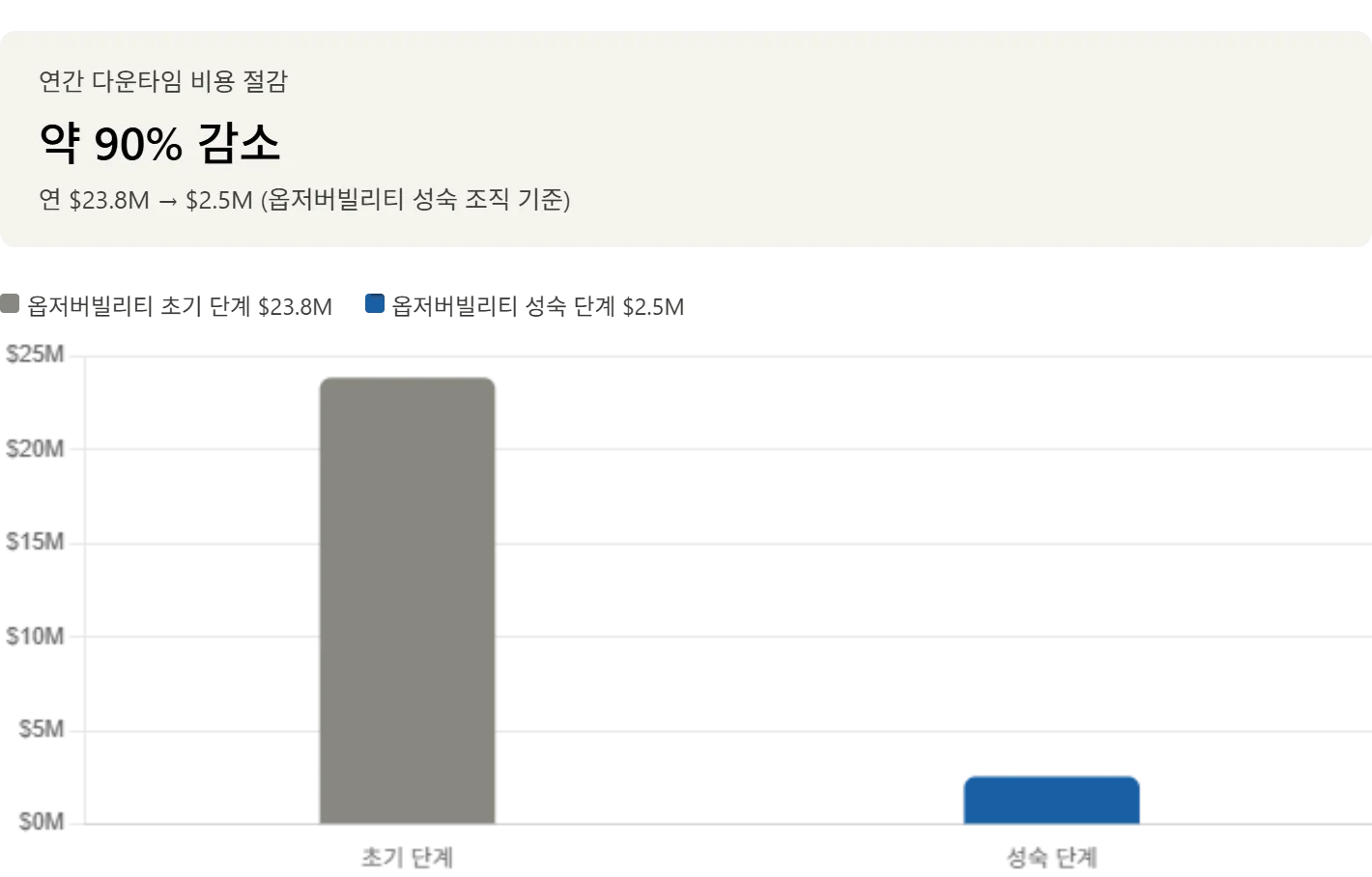 옵저버빌리티 성숙 조직의 연간 다운타임 비용이 약 90% 줄어드는 것을 보여주는 통계 인포그래픽