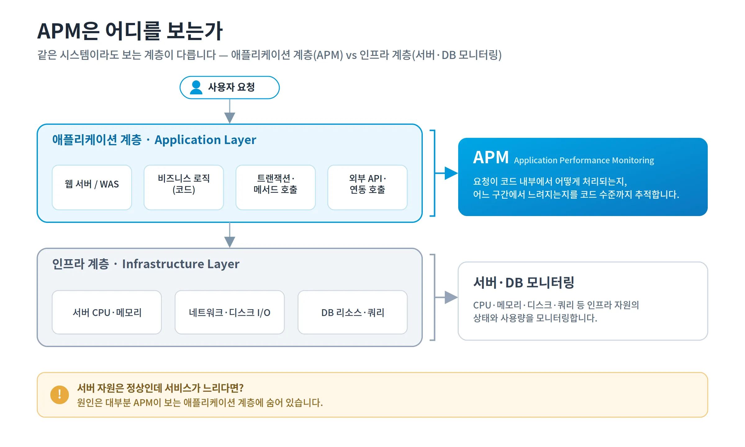 APM이 보는 애플리케이션 계층(웹 서버, 비즈니스 로직, 트랜잭션, 외부 API 호출)과 서버·DB 모니터링이 보는 인프라 계층(CPU, 메모리, 네트워크, DB 리소스)을 비교한 다이어그램