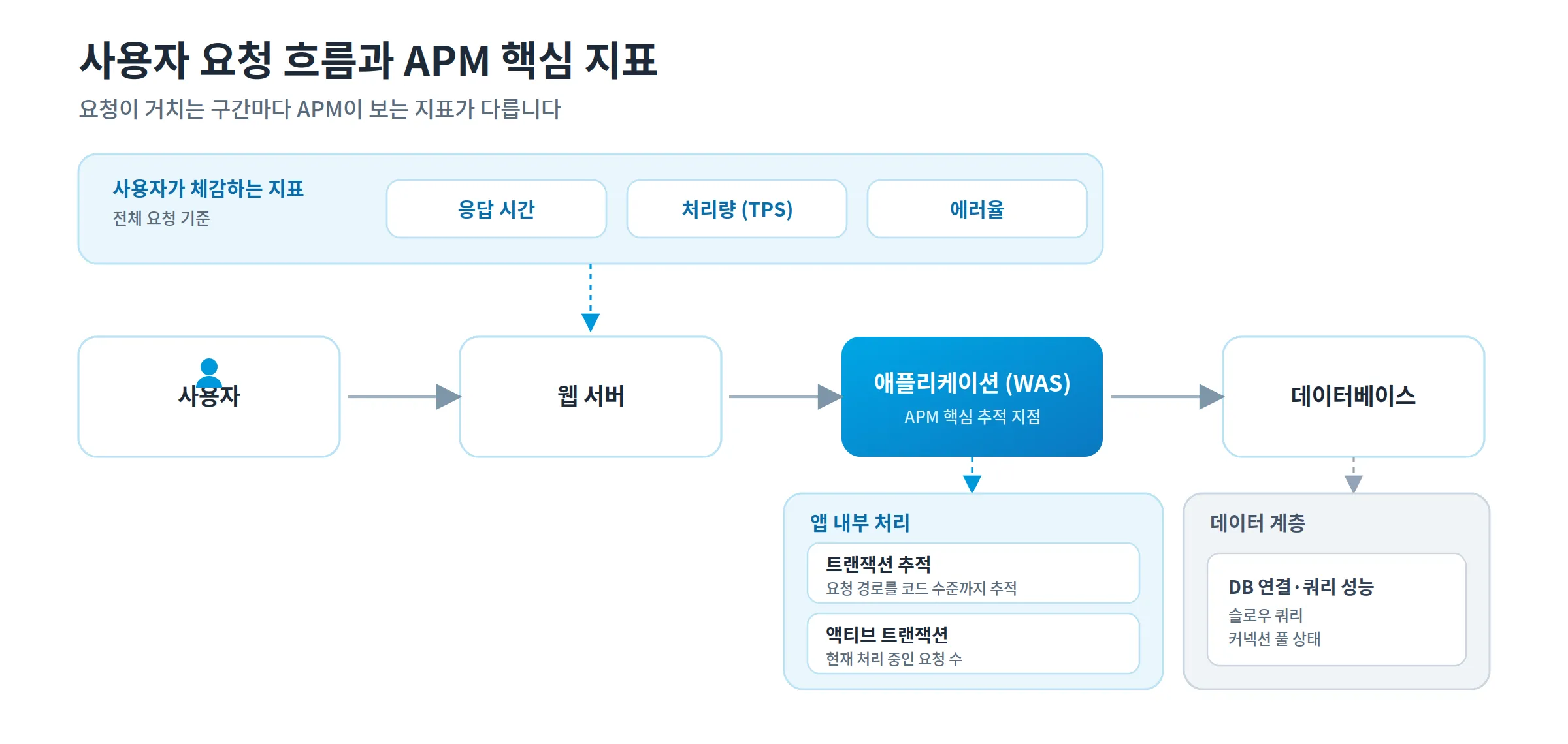 사용자 요청이 웹 서버에서 애플리케이션(WAS), 데이터베이스로 흐르는 단계별로 APM이 측정하는 핵심 지표(응답 시간, TPS, 에러율, 트랜잭션 추적, DB 쿼리 성능)를 정리한 다이어그램