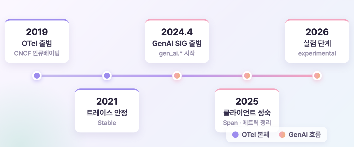 예시. OTel이 트레이스를 표준화한 궤적과 GenAI 시맨틱 컨벤션이 그 위에 더해진 흐름.