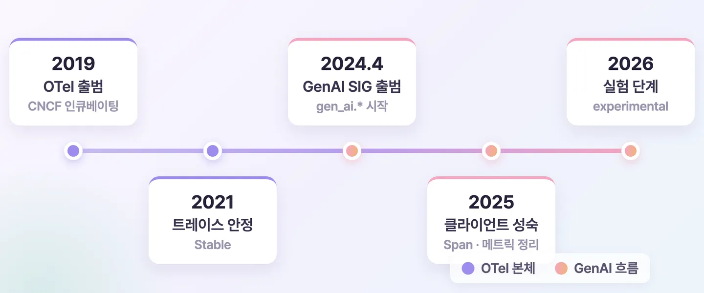 예시. OTel이 트레이스를 표준화한 궤적과 GenAI 시맨틱 컨벤션이 그 위에 더해진 흐름.