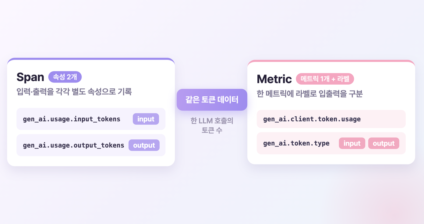 예시. 같은 토큰 데이터가 Span에서는 두 속성으로, 메트릭에서는 한 메트릭에 token.type 라벨로 들어간다.