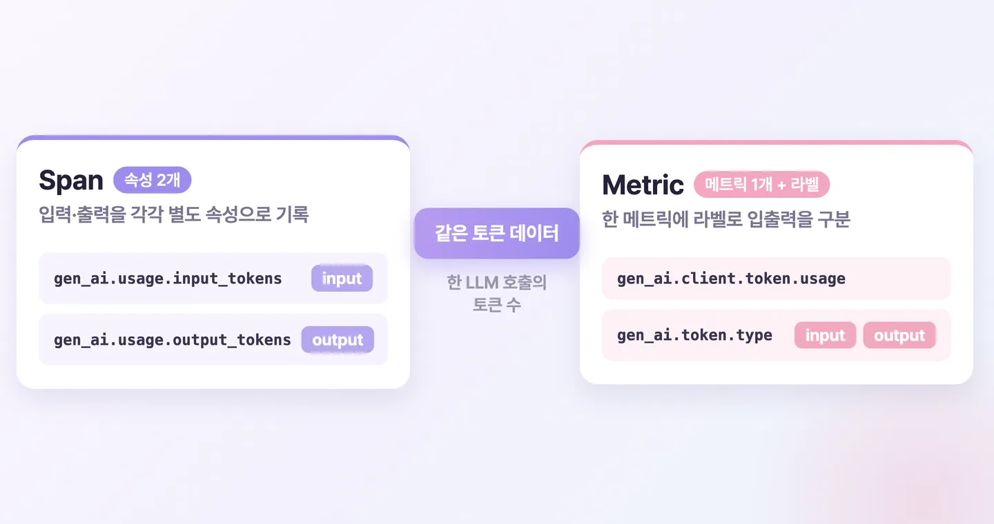 예시. 같은 토큰 데이터가 Span에서는 두 속성으로, 메트릭에서는 한 메트릭에 token.type 라벨로 들어간다.