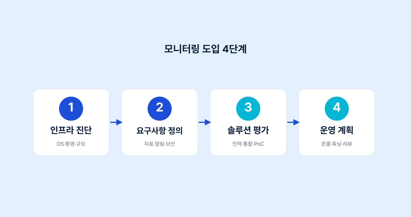 서버 모니터링 도입 4단계 흐름도 - 인프라 진단, 요구사항 정의, 솔루션 평가, 운영 계획