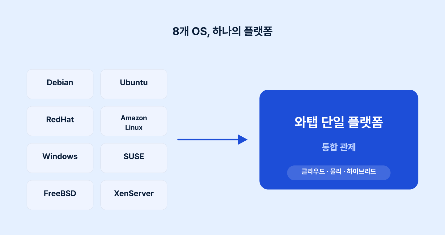 와탭 서버 모니터링 대시보드 화면 - 8종 OS 통합 관제