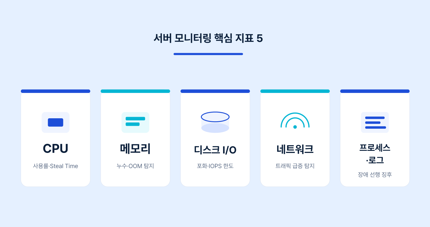 CPU, 메모리, 디스크, 네트워크 등 서버 모니터링 핵심 지표 목록