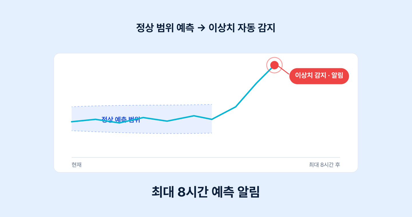 와탭 서버 모니터링 이상치 예측 화면 - 5초 단위 수집과 최대 8시간 정상 범위 예측