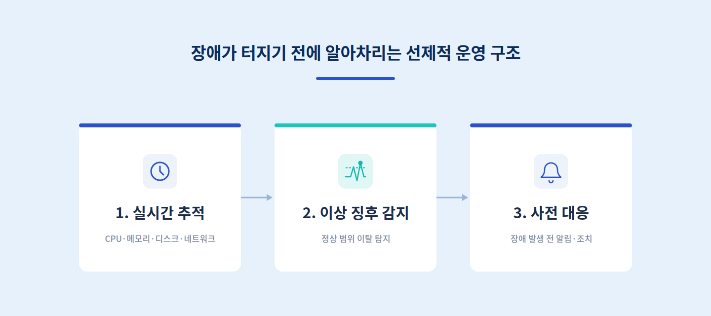 서버 모니터링 개념도 - CPU, 메모리, 디스크, 네트워크 자원을 실시간 추적하는 구조