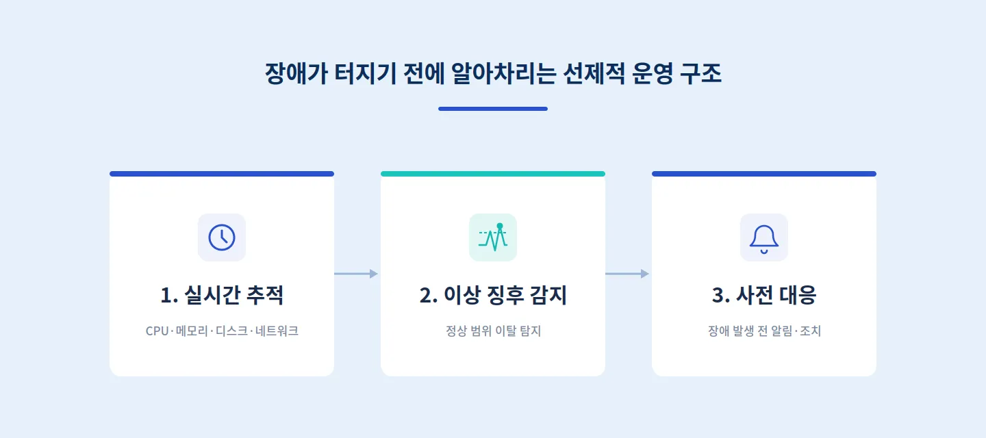 서버 모니터링 개념도 - CPU, 메모리, 디스크, 네트워크 자원을 실시간 추적하는 구조