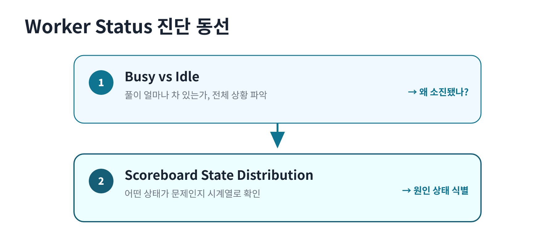 Busy/Idle로 전체를 보고 Scoreboard State Distribution으로 좁혀 들어가는 Worker Status 진단 동선