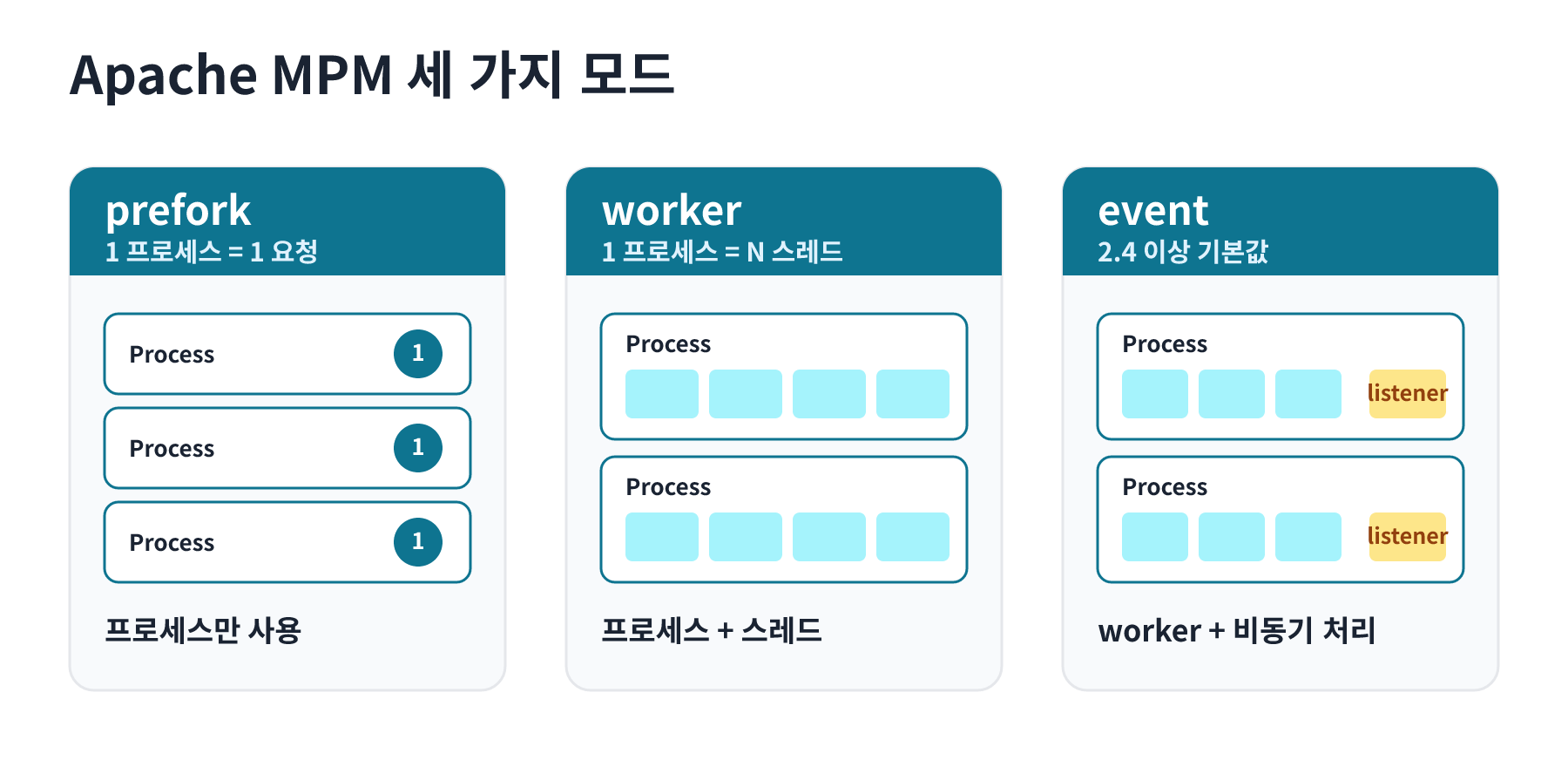 Apache MPM 세 가지 모드(prefork, worker, event)의 프로세스·스레드 구조 비교