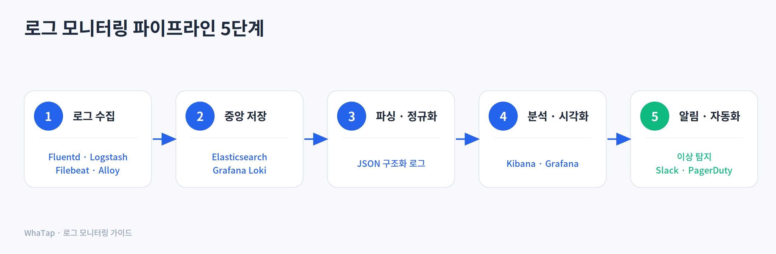 로그 모니터링 파이프라인 작동 방식