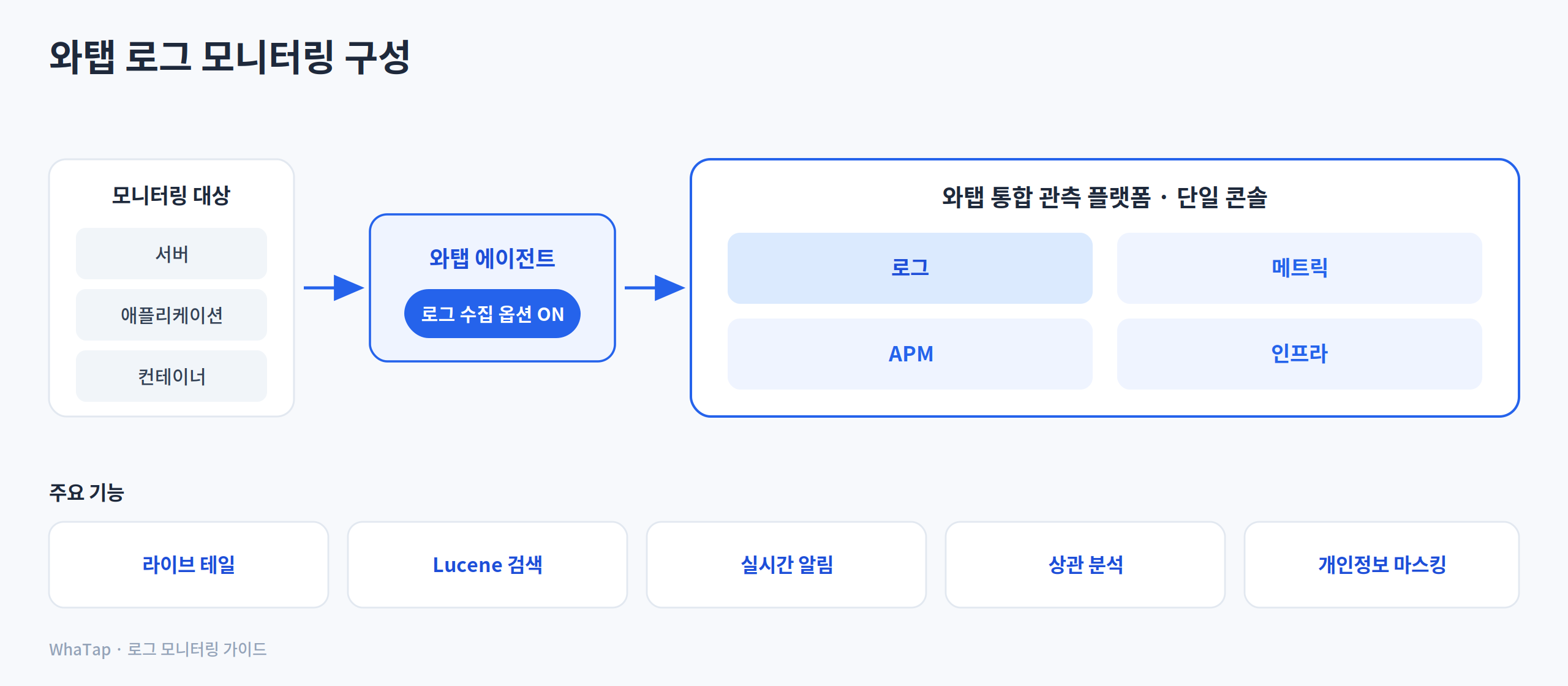 와탭 로그 모니터링 구성 다이어그램