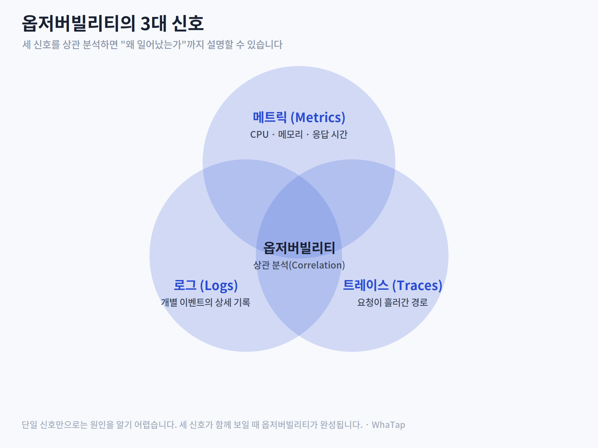 메트릭·로그·트레이스 상관 분석 옵저버빌리티 다이어그램