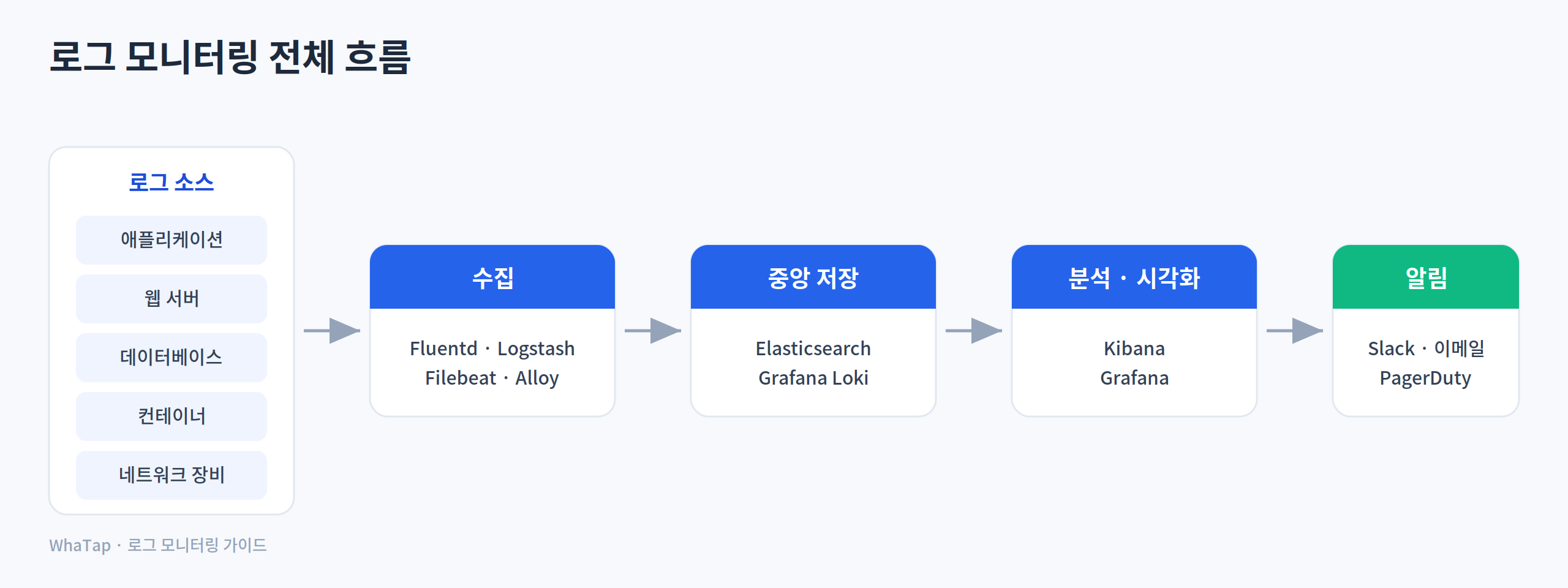 로그 수집부터 알림까지 로그 모니터링 전체 흐름 아키텍처 다이어그램