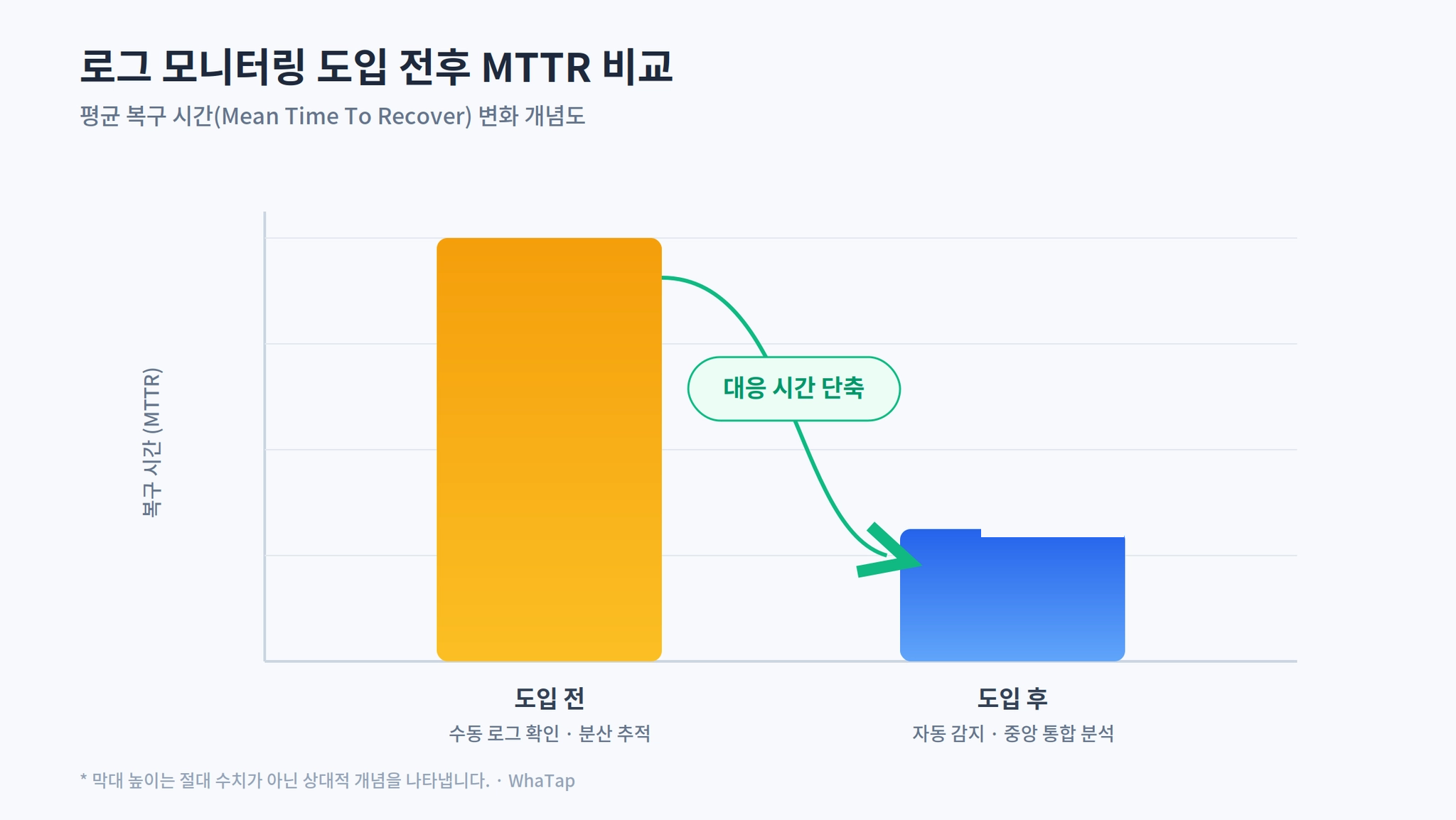 로그 모니터링 도입 전후 장애 대응 시간(MTTR) 비교 차트