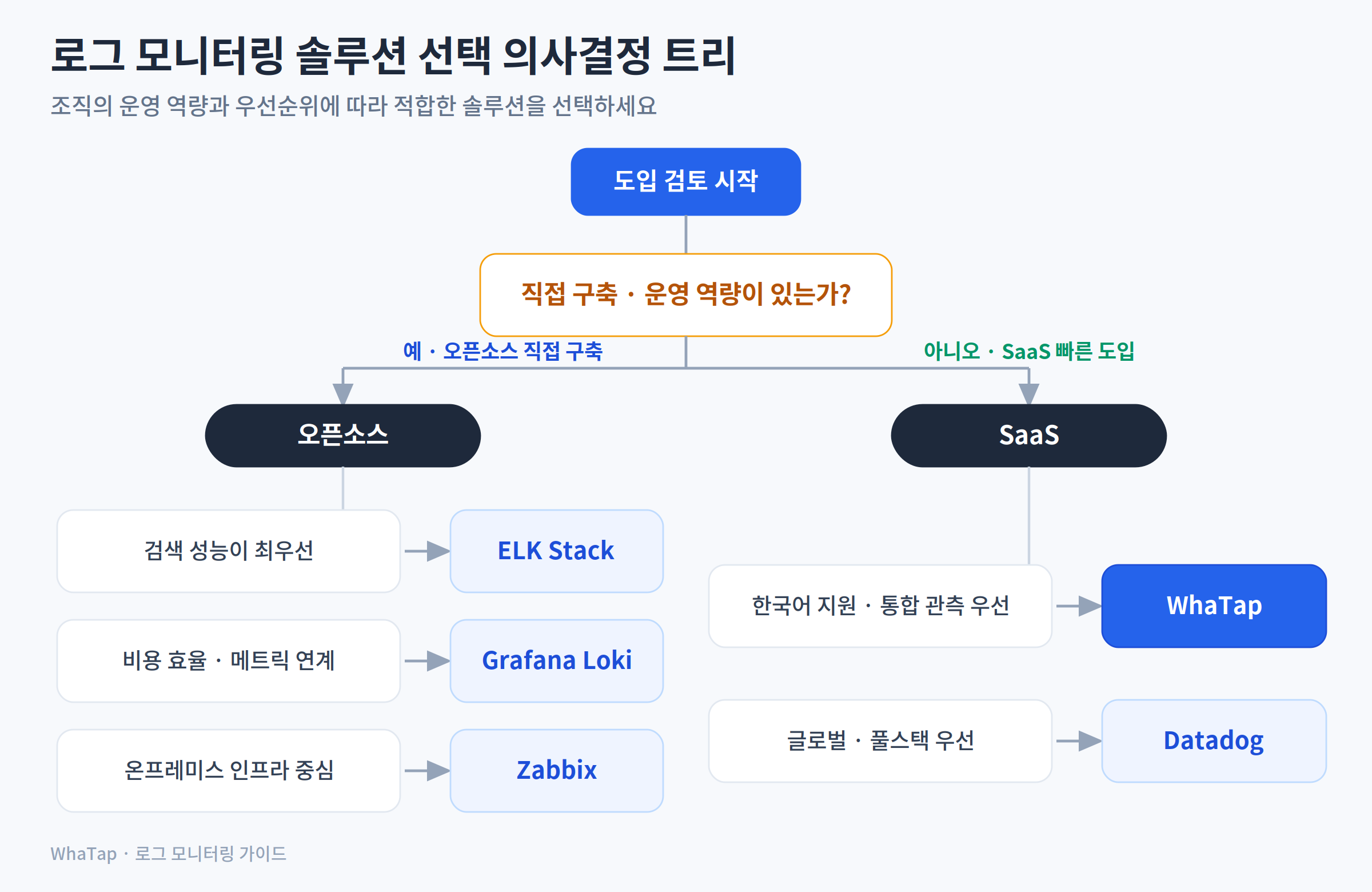 로그 모니터링 솔루션 선택 의사결정 트리