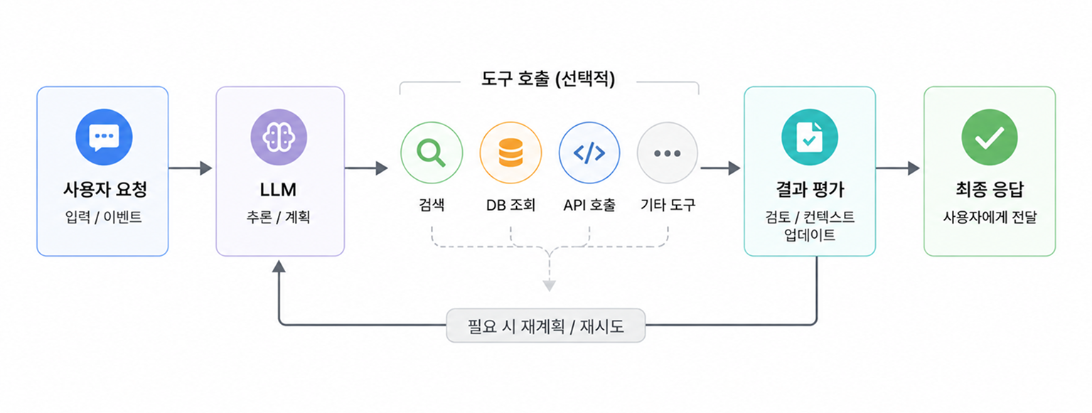 사용자 요청에서 LLM 추론·계획, 도구 호출, 결과 평가를 거쳐 최종 응답에 이르고 필요 시 재계획으로 되돌아가는 에이전트 실행 경로