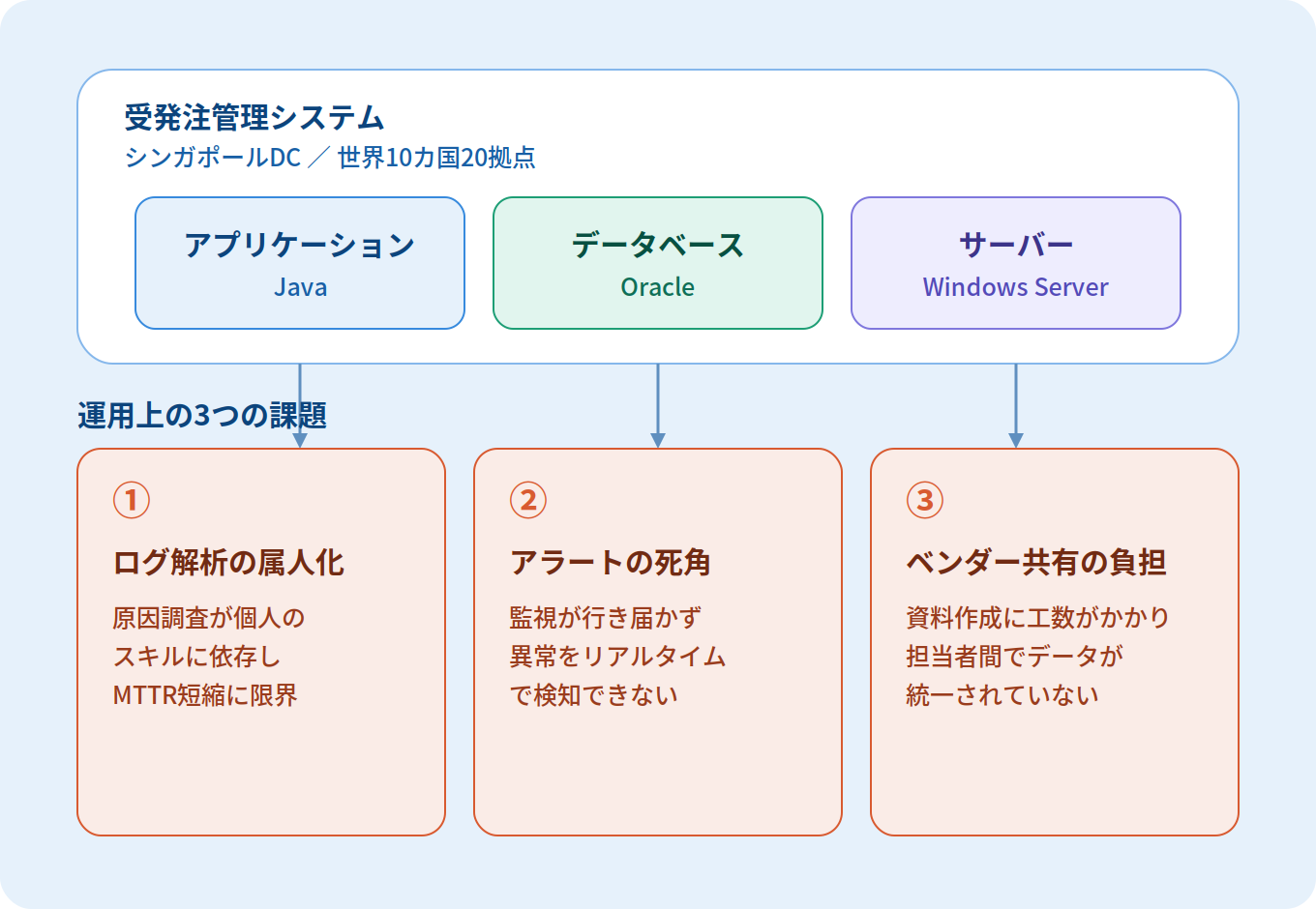 受発注管理システムの構成と、運用上の3つの課題