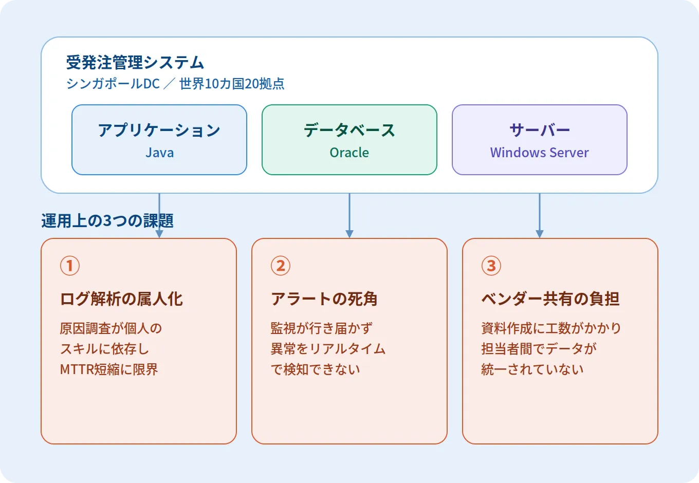 受発注管理システムの構成と、運用上の3つの課題