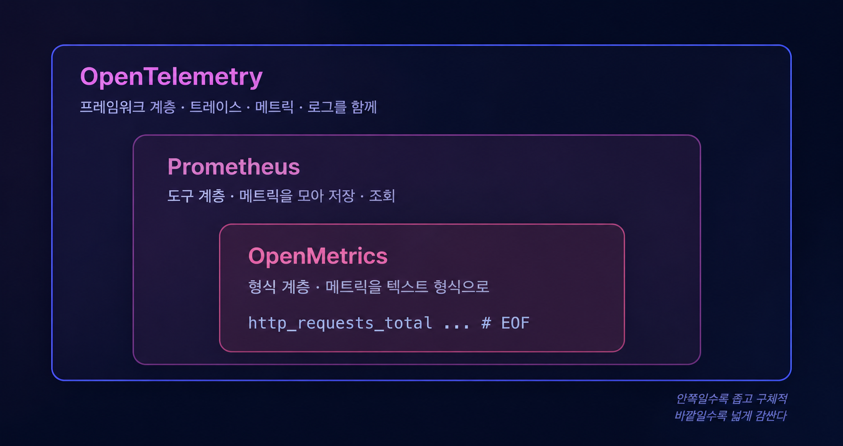 OpenMetrics·Prometheus·OpenTelemetry가 서로 다른 층을 맡는 동심 계층 구조