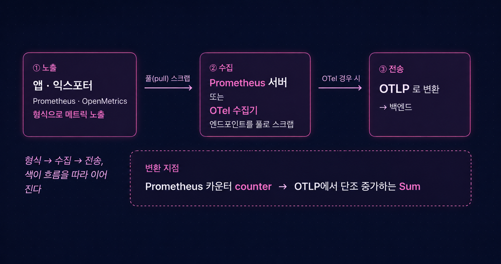 앱·익스포터에서 수집기를 거쳐 OTLP로 백엔드까지 가는 메트릭 파이프라인 흐름도