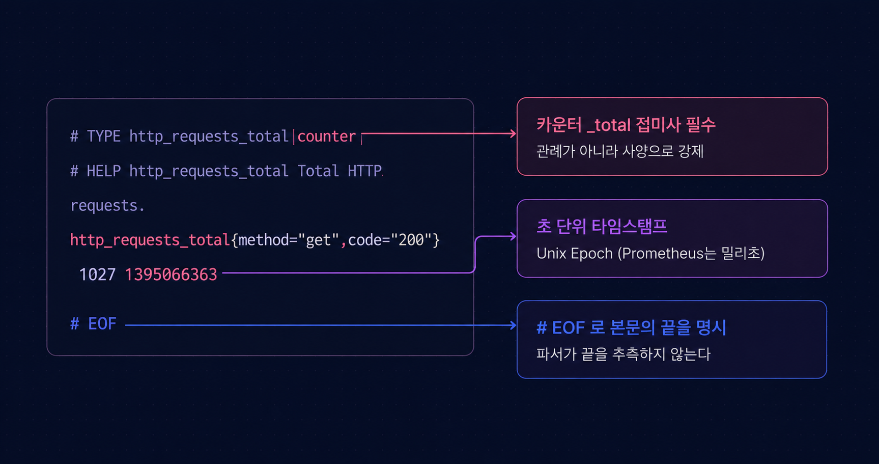 OpenMetrics 예시 코드에서 _total 접미사·초 단위 타임스탬프·# EOF 세 지점을 짚은 콜아웃