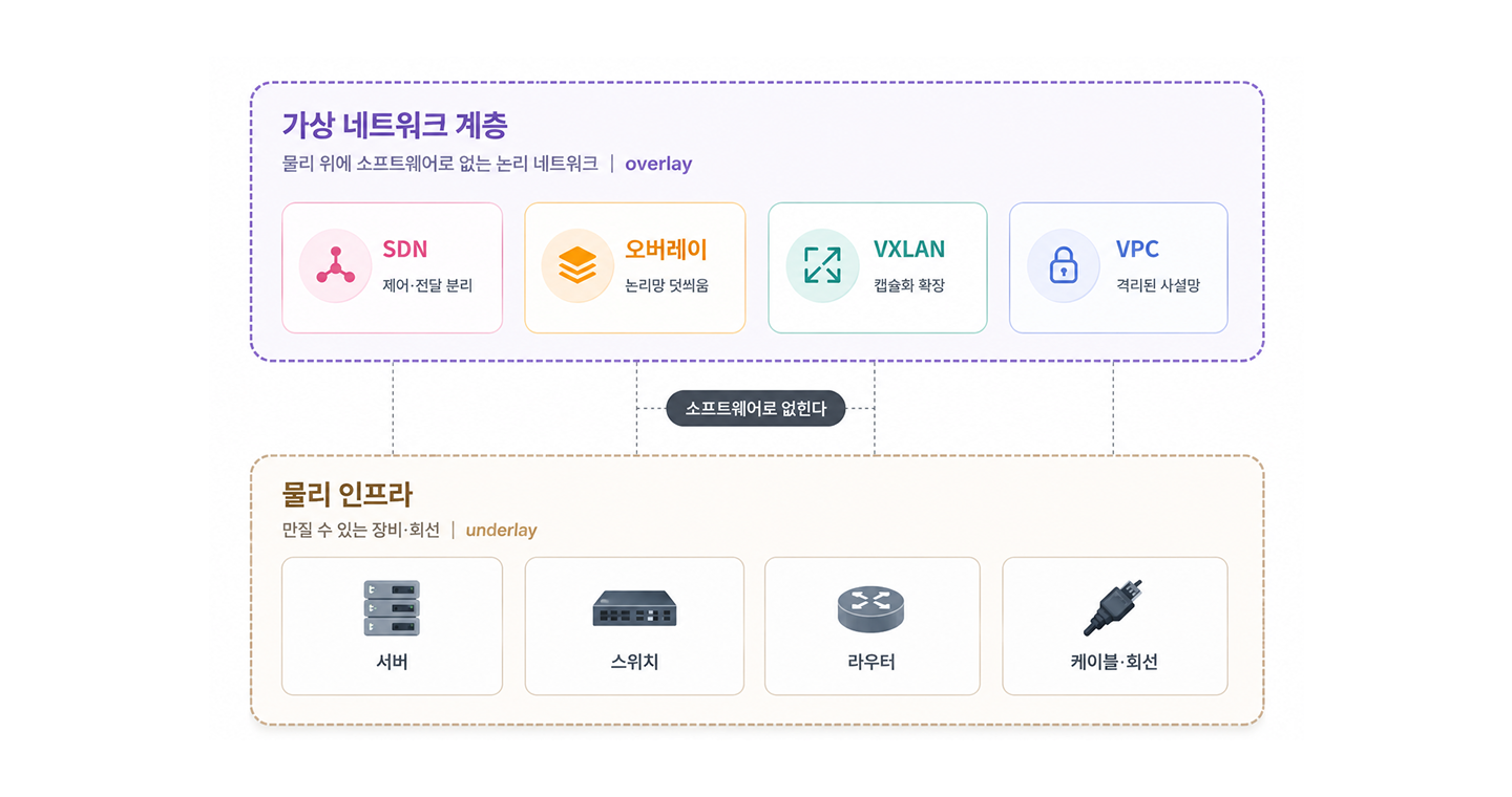 물리 인프라(언더레이) 위에 가상 네트워크 계층(오버레이)을 올린 층 구조. 아래는 서버·스위치·라우터·케이블 같은 물리 장비, 위는 SDN·오버레이·VXLAN·VPC로 구현되는 논리 네트워크 계층이다.