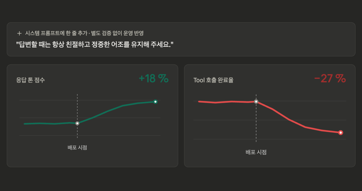 시스템 프롬프트에 친절한 어조 한 줄을 추가한 뒤 응답 톤 점수는 18% 올랐지만 Tool 호출 완료율이 27% 떨어진 사일런트 회귀 모니터링 화면