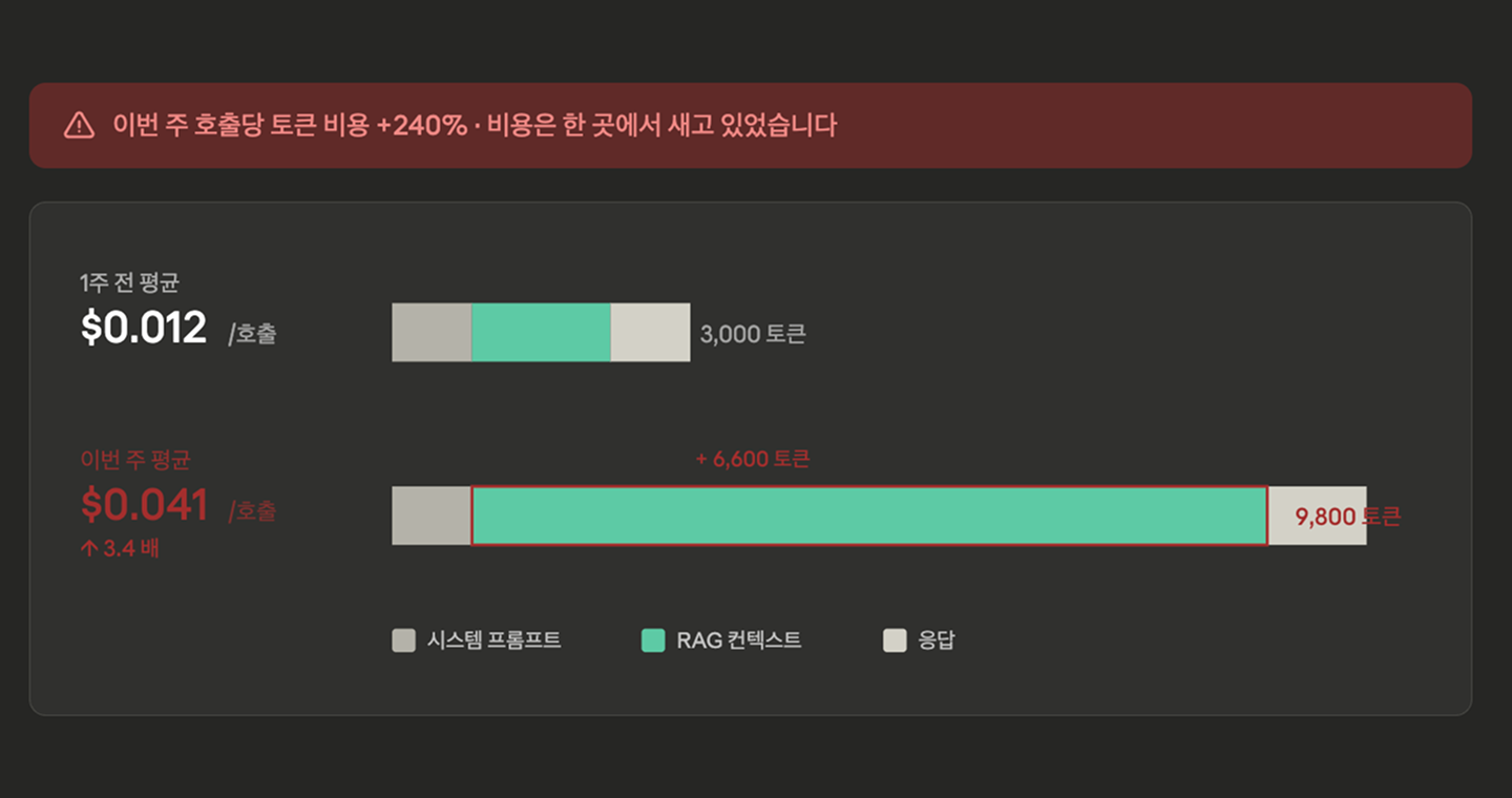 요청·사용자·기능·모델 단위로 토큰 비용을 실시간 집계한 추이 그래프
