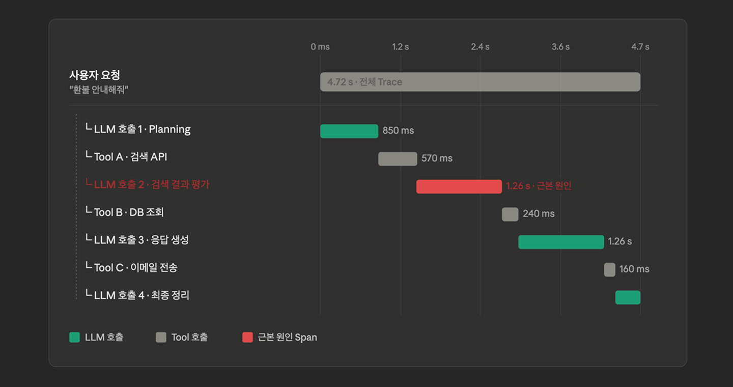 한 건의 사용자 요청이 Planning, Tool 호출, 컨텍스트 해석으로 분기하는 멀티스텝 에이전트 실행 흐름