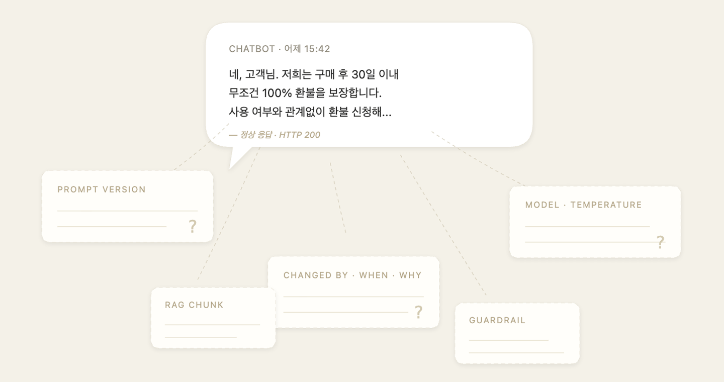 버전 관리 없이 코드·운영 도구·문서에 흩어진 프롬프트 관리 현황 다이어그램