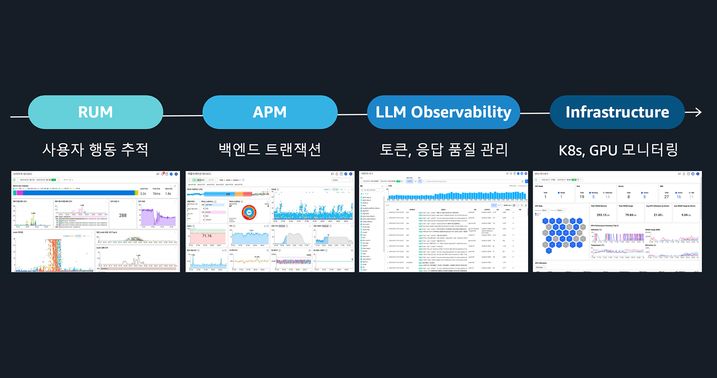 LLM 한 호출을 RUM, APM, LLMObs, GPU 모니터링까지 연결해 드릴다운하는 와탭 통합 관측 화면
