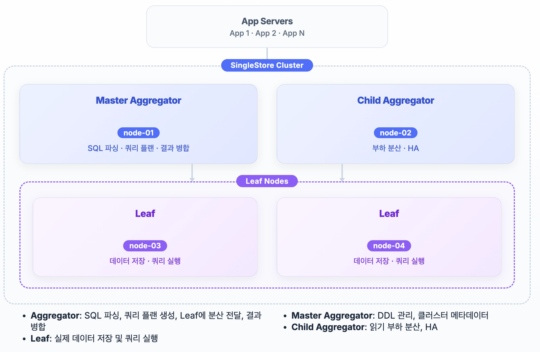 애그리게이터(마스터·차일드)와 리프 노드로 구성된 SingleStore 클러스터 아키텍처와 각 노드의 역할을 나타낸 구성도