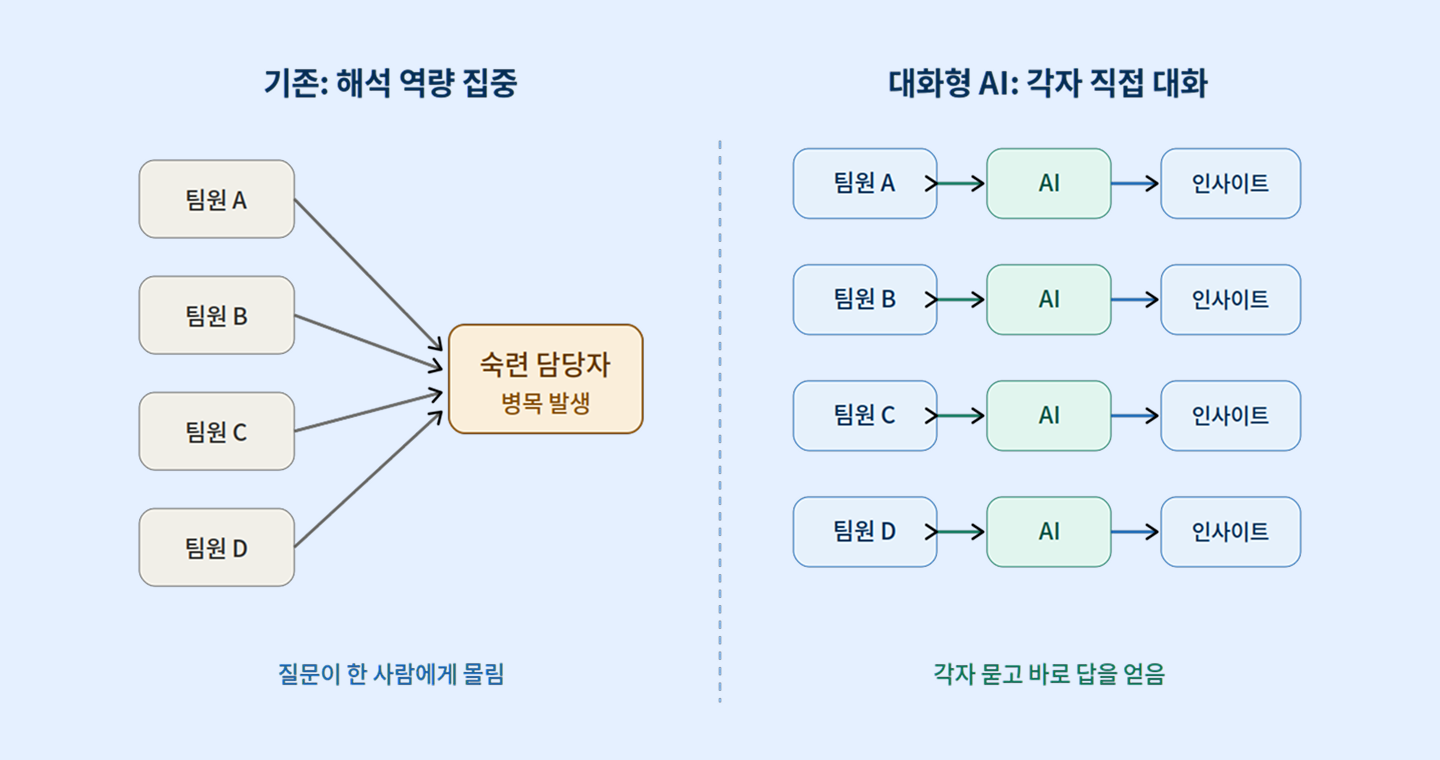 기존 방식과 대화형 AI 방식의 모니터링 해석 흐름 비교 다이어그램. 기존 방식은 팀원 A·B·C·D의 질문이 모두 숙련 담당자 한 명에게 몰려 병목이 발생하는 구조이고, 대화형 AI 방식은 팀원 각자가 AI와 직접 대화해 바로 인사이트를 얻는 구조다.