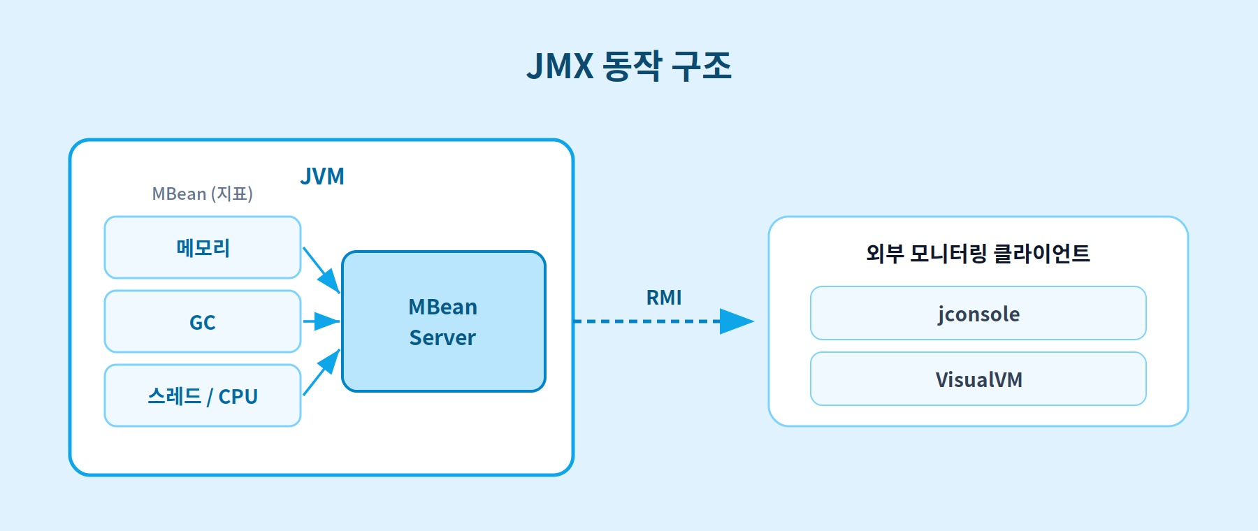 MBean Server를 거쳐 외부 도구로 전달되는 JMX 지표 수집 구조