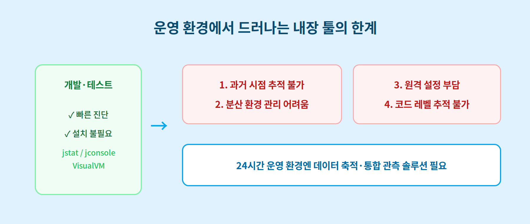 운영 환경에서 드러나는 JDK 내장 툴의 네 가지 한계
