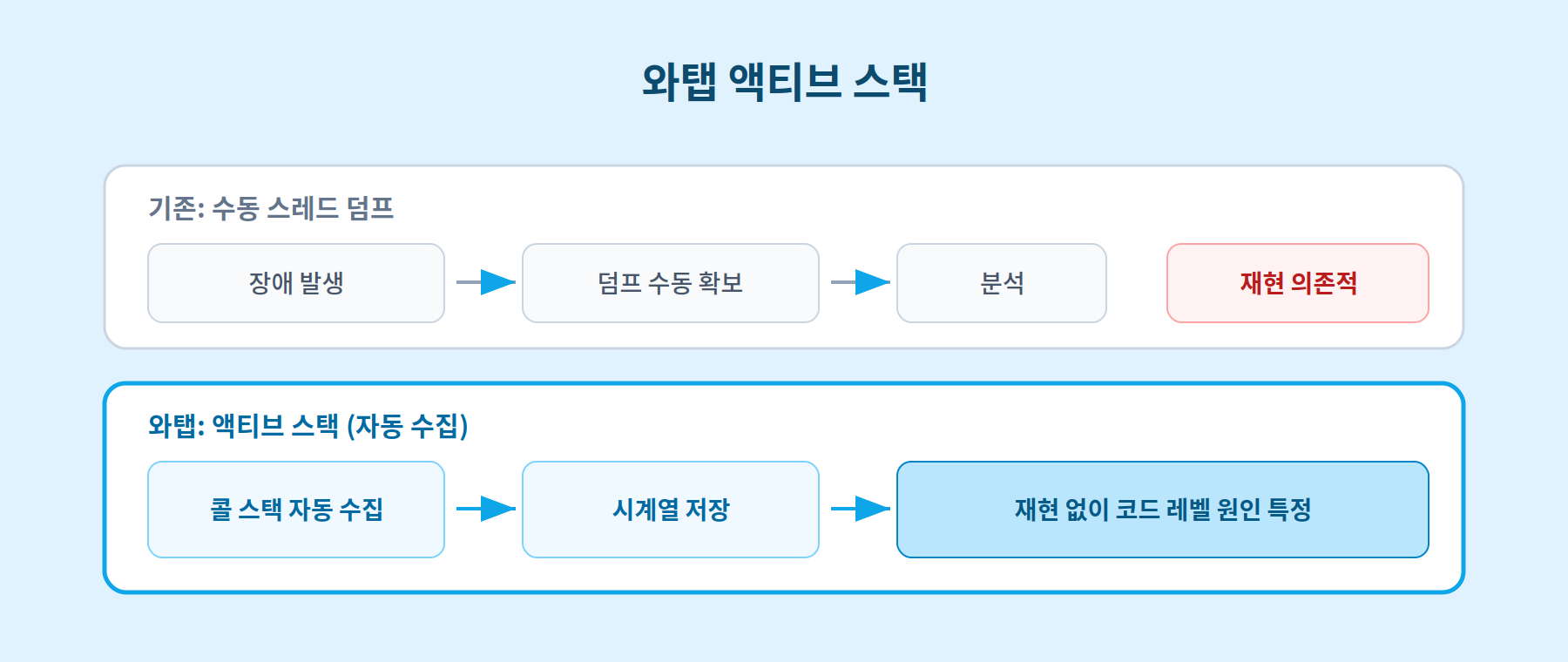 수동 스레드 덤프와 와탭 액티브 스택의 원인 추적 방식 비교