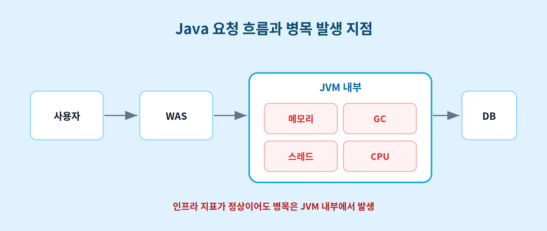 사용자 요청 흐름과 JVM 내부의 병목 발생 지점