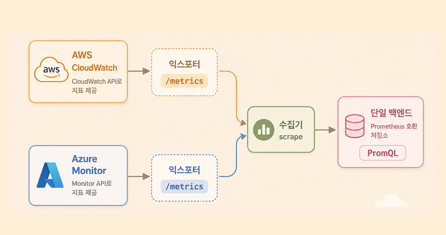 두 클라우드 지표가 각 익스포터의 /metrics를 거쳐 수집기가 스크레이프하고 단일 백엔드에 저장되어 PromQL로 조회되는 수집 흐름