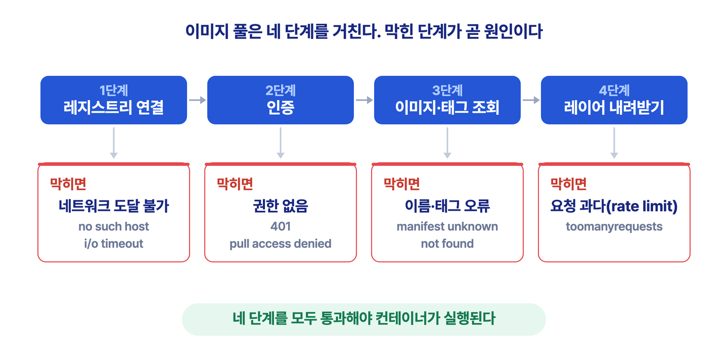 이미지 풀 4단계(레지스트리 연결·인증·이미지 태그 조회·레이어 내려받기)와 각 단계에서 막혔을 때의 원인·단서를 정리한 도식